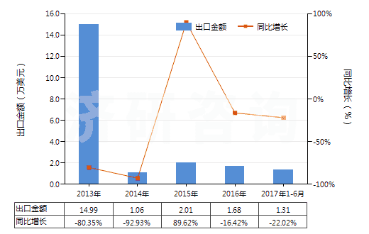 2013-2017年6月中國(guó)化學(xué)木漿（溶解級(jí)）(HS47020000)出口總額及增速統(tǒng)計(jì)